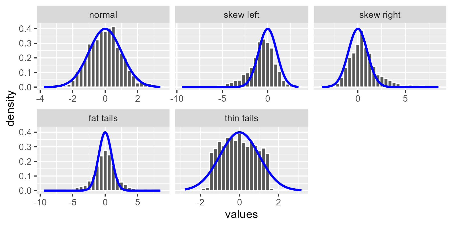 Five histograms with density curves showing different data shapes.