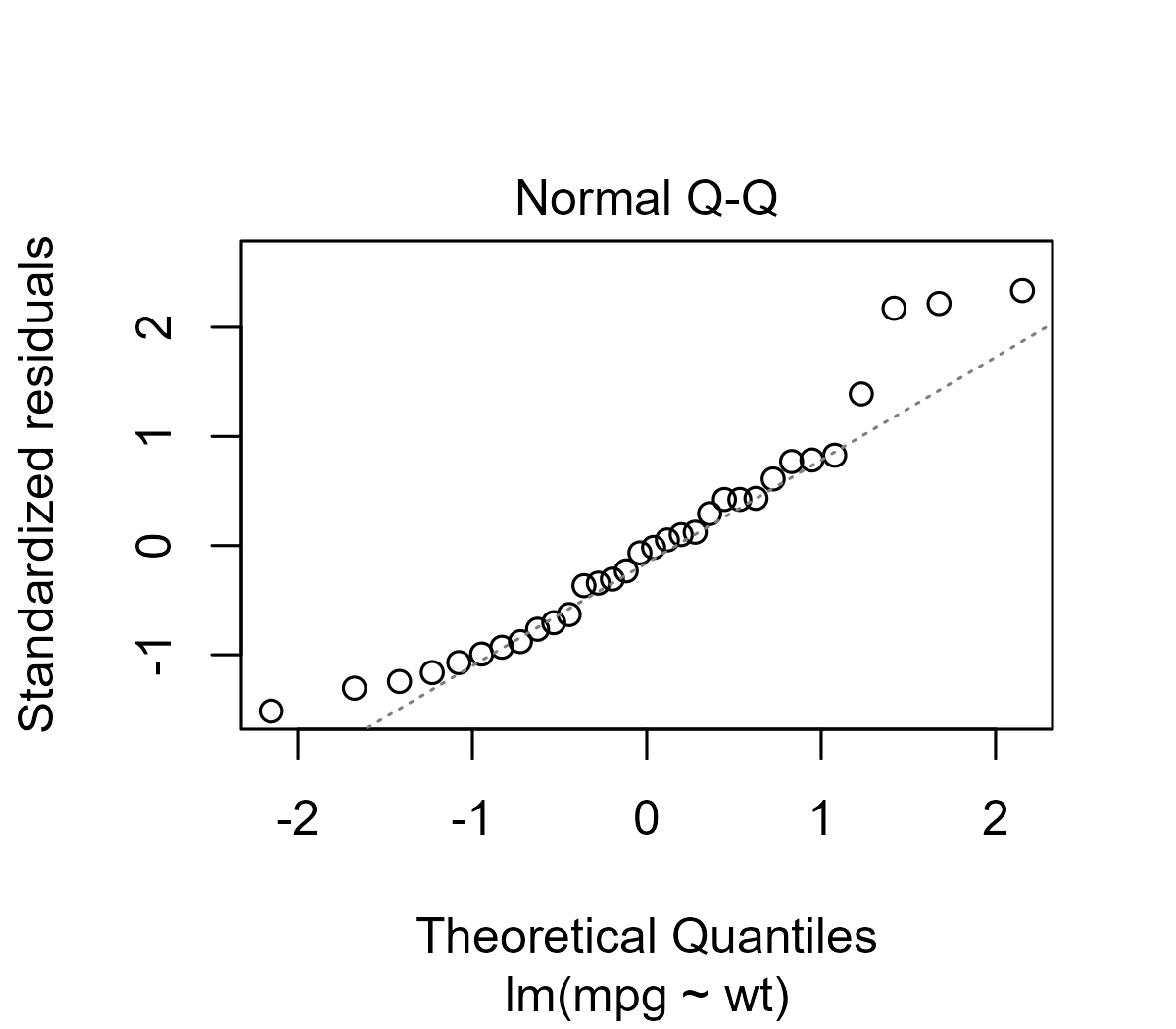 A diagnostic Q-Q plot for a linear model.