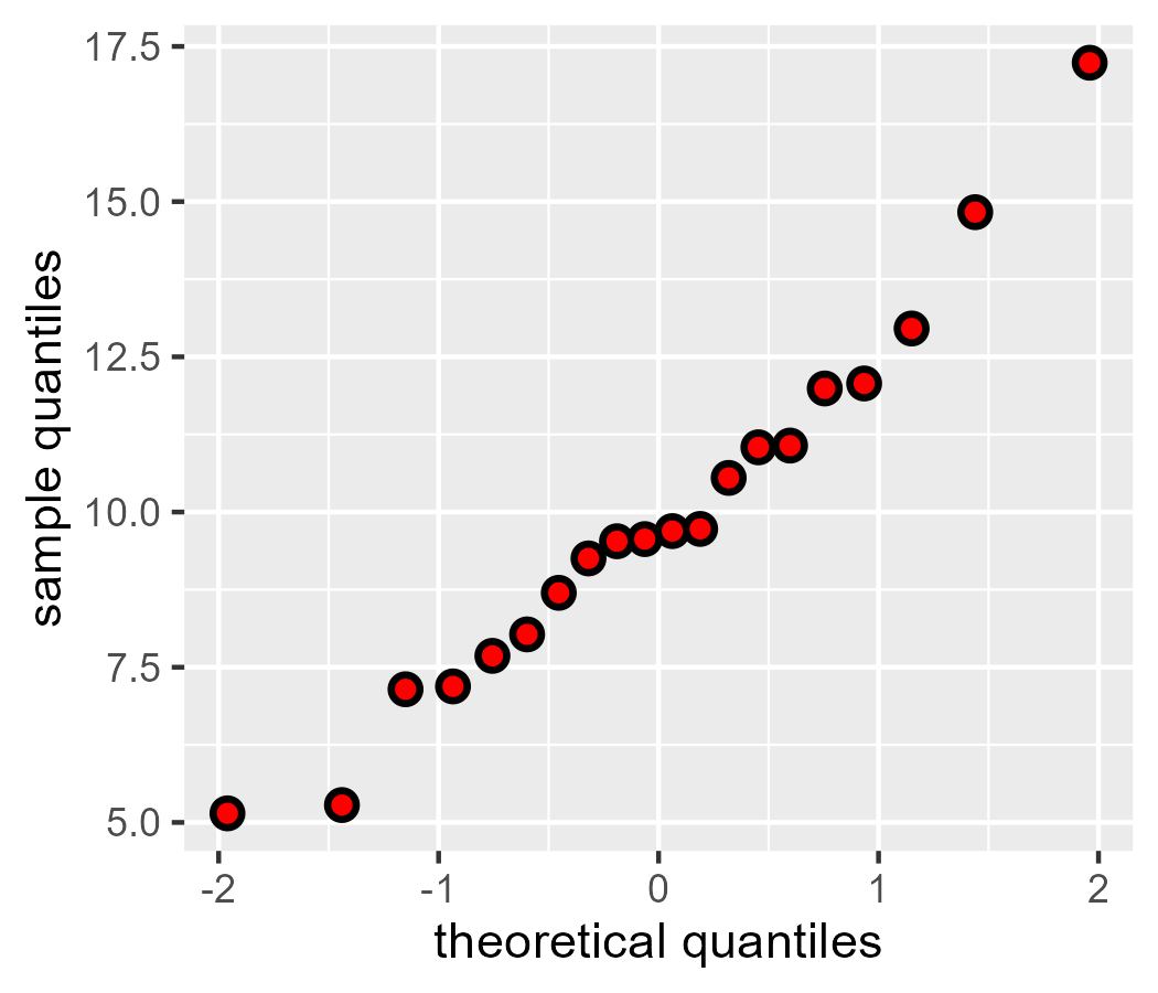 A Q-Q plot by using `qnorm(ppoints(length(x)), 0, 1)`.