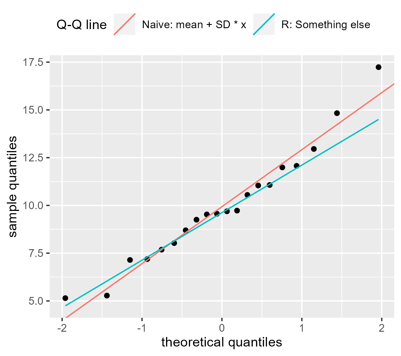 A Q-Q plot showing two disagreeing reference lines.