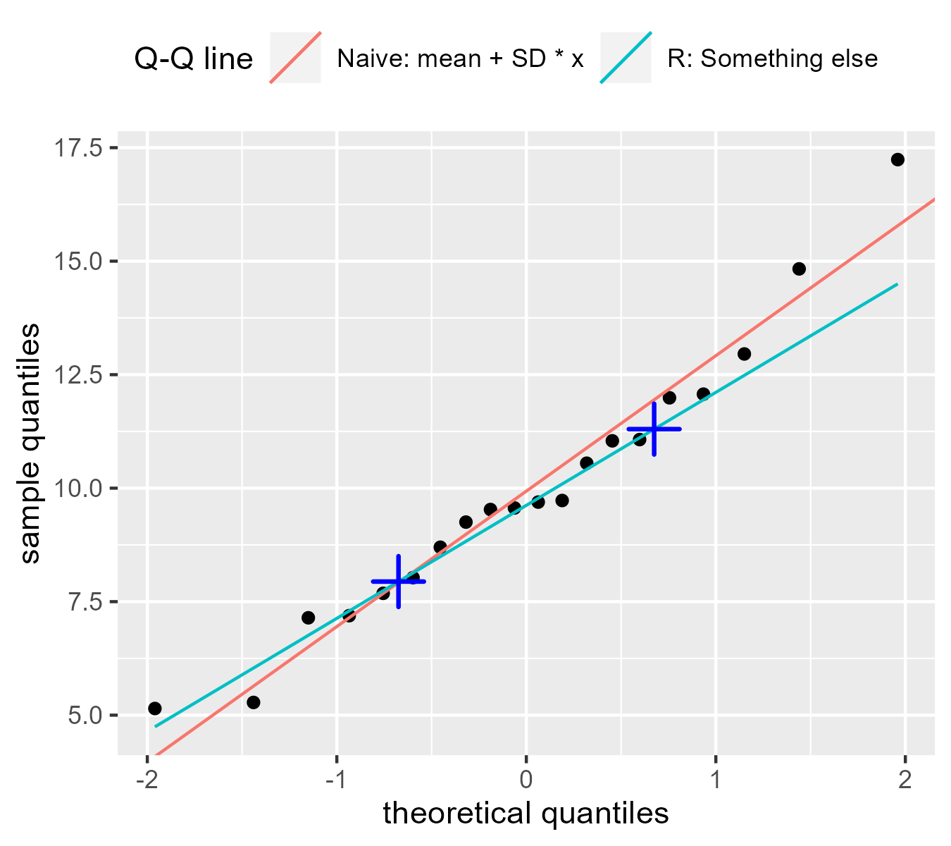 The previous plot updated with crosses marking the quartiles of each distribution. R's line passes through the lines.