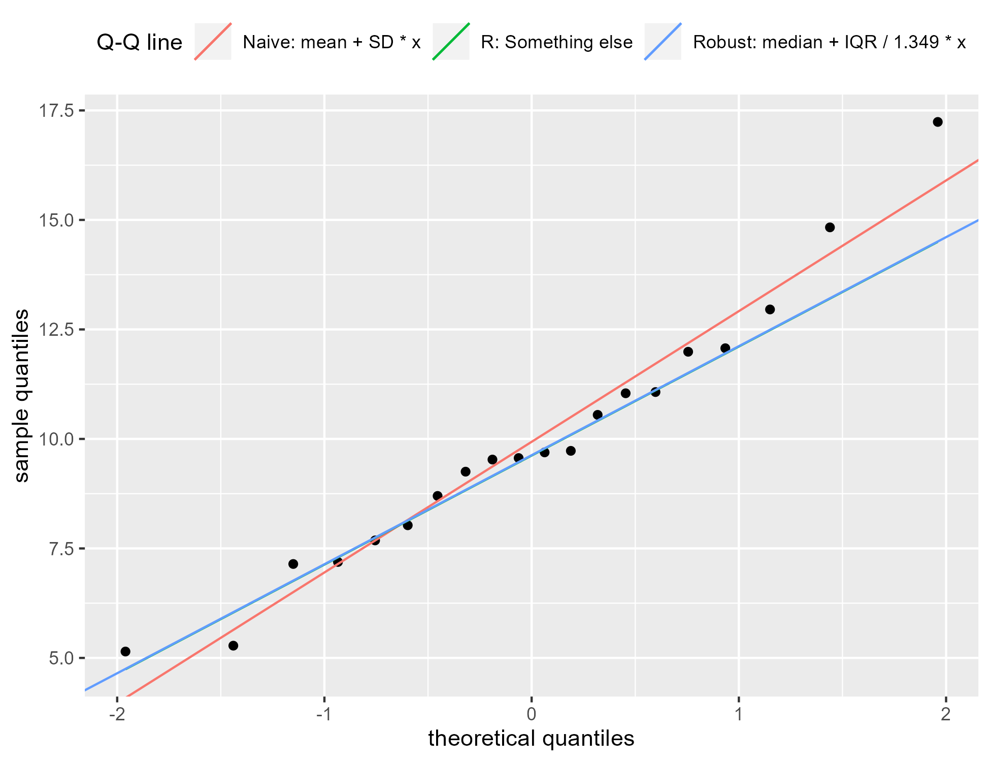 The earlier plot with two lines with a third line added. But we only see two lines because the robust line matches the default reference line.