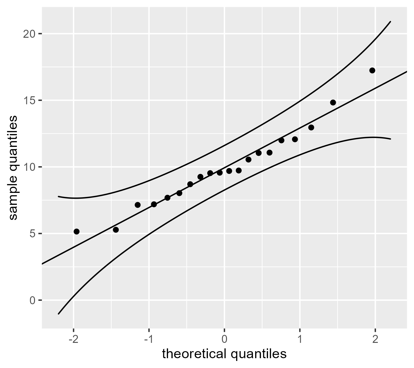 A Q-Q plot with a confidence band.