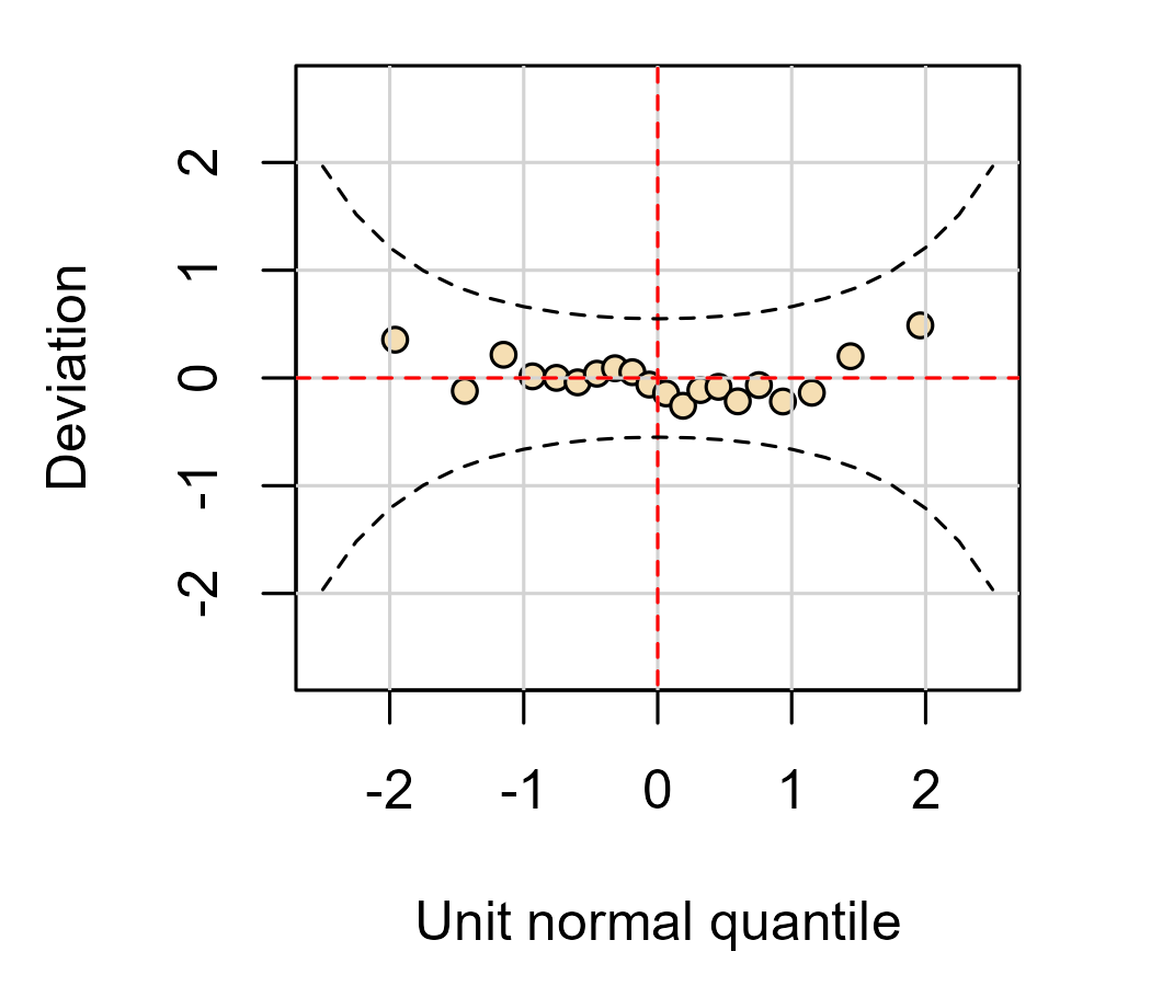 A worm plot!