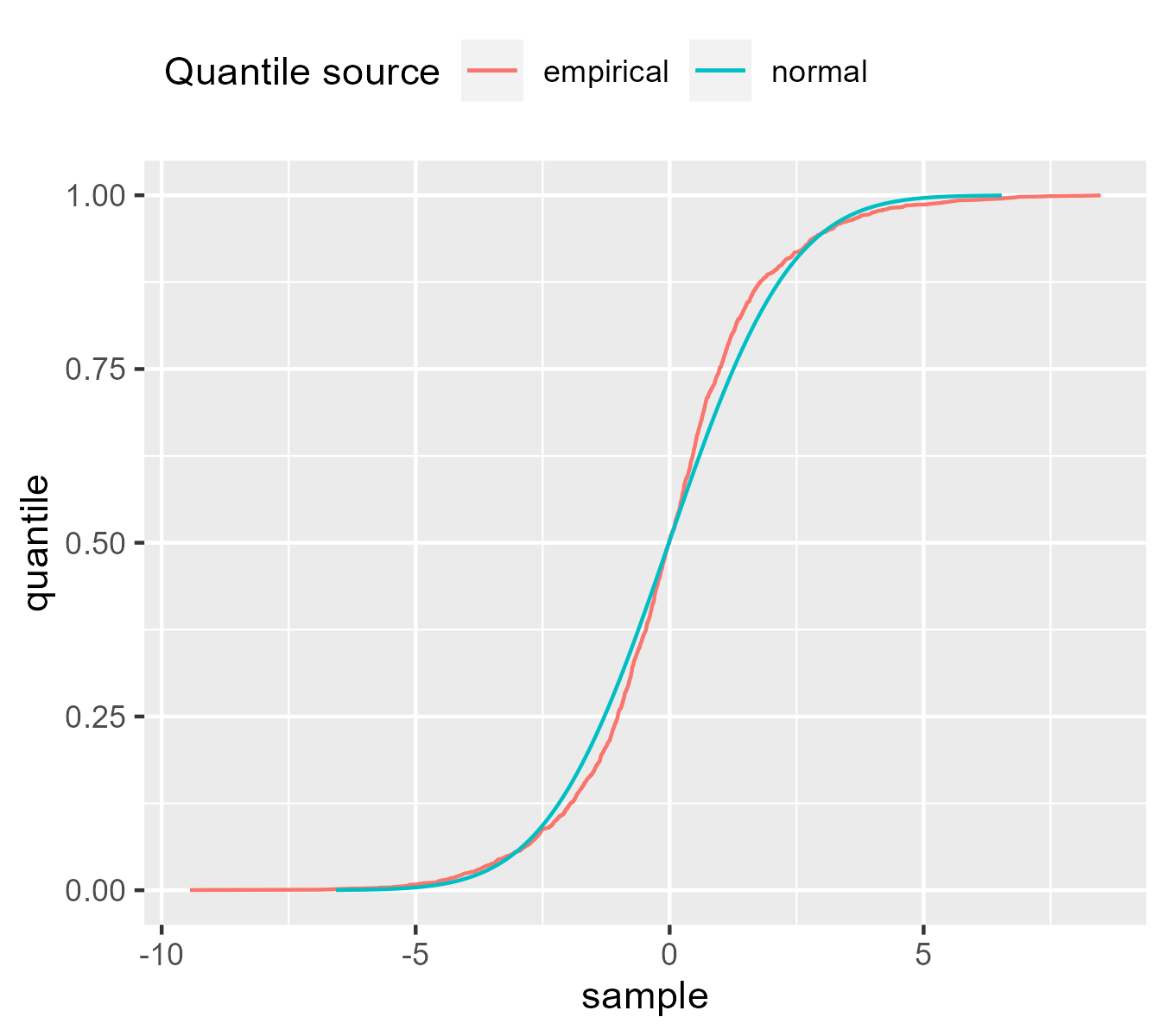 Two cumulative plots showing them trading places.