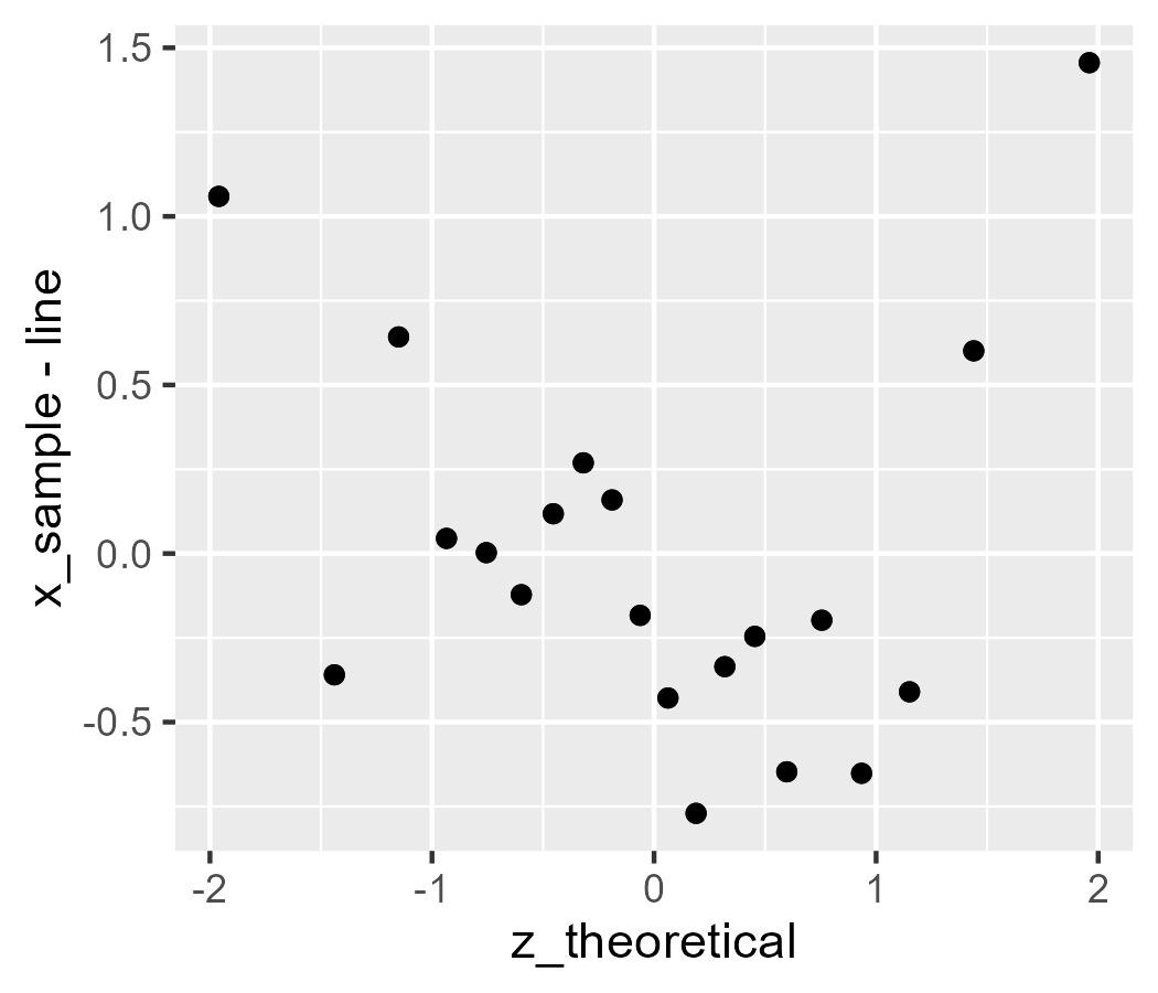 Two worm plots of Q-Q points.