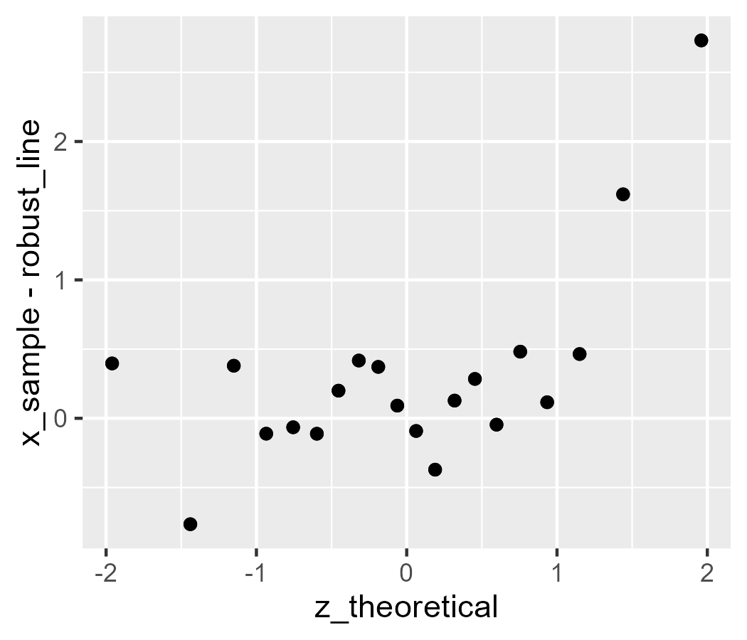 Two worm plots of Q-Q points.