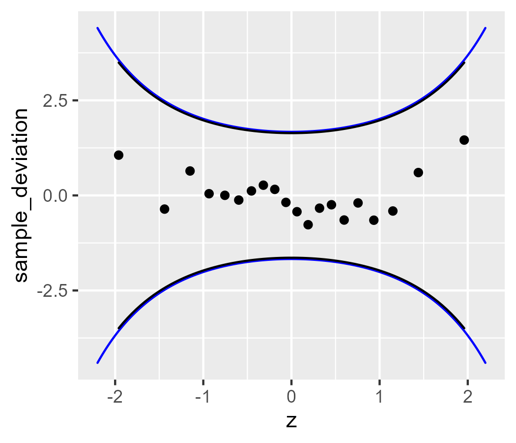 A worm plot of Q-Q points with a confidence band.