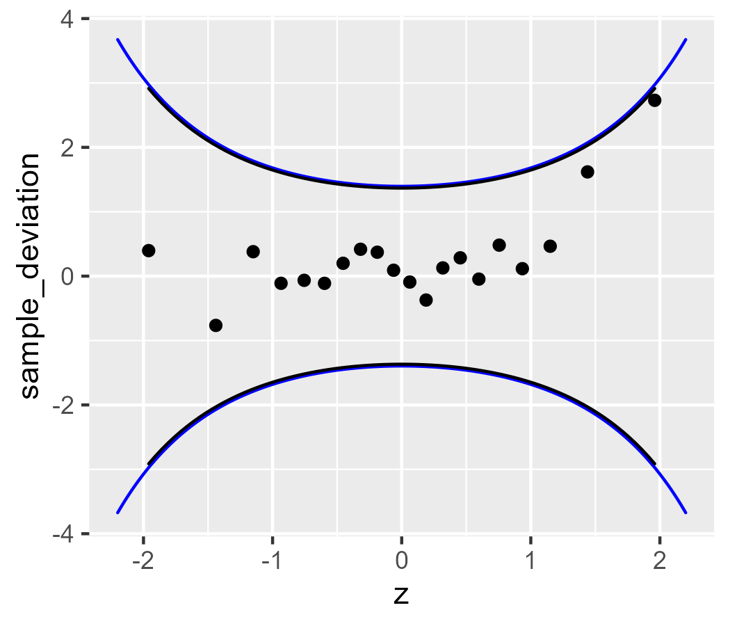 A worm plot of Q-Q points with a confidence band using robust estimates.