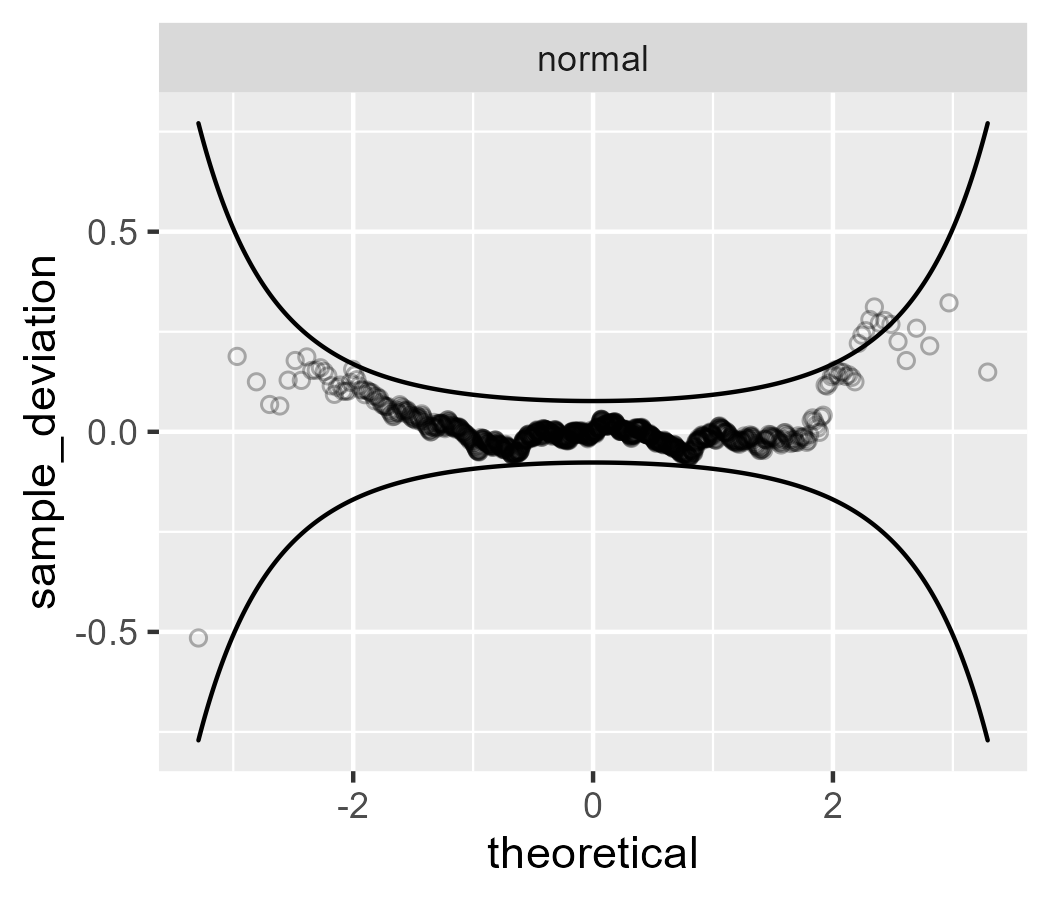 A worm plot for normally distributed data.