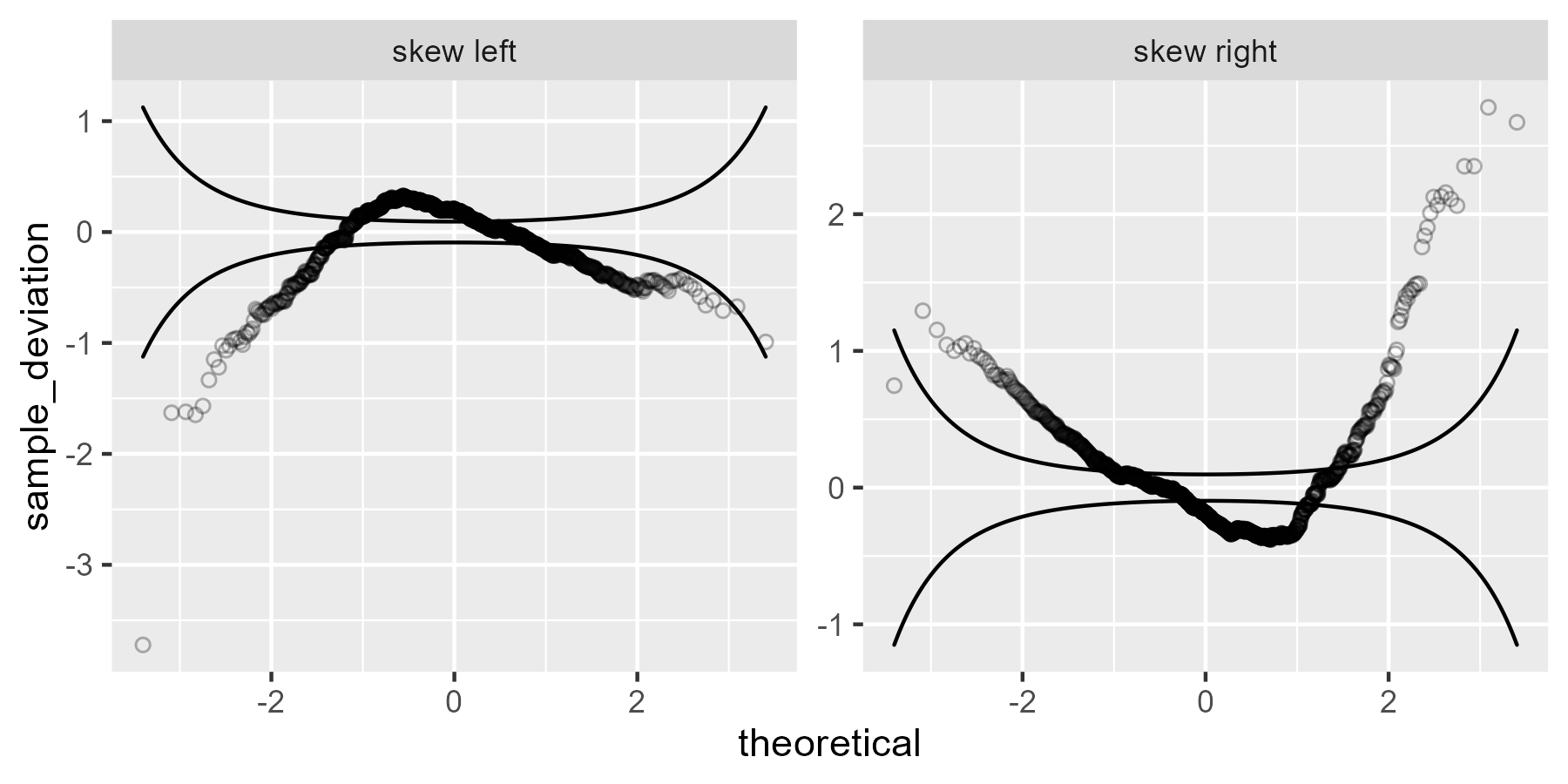 Worm plots for skewed distributed data.
