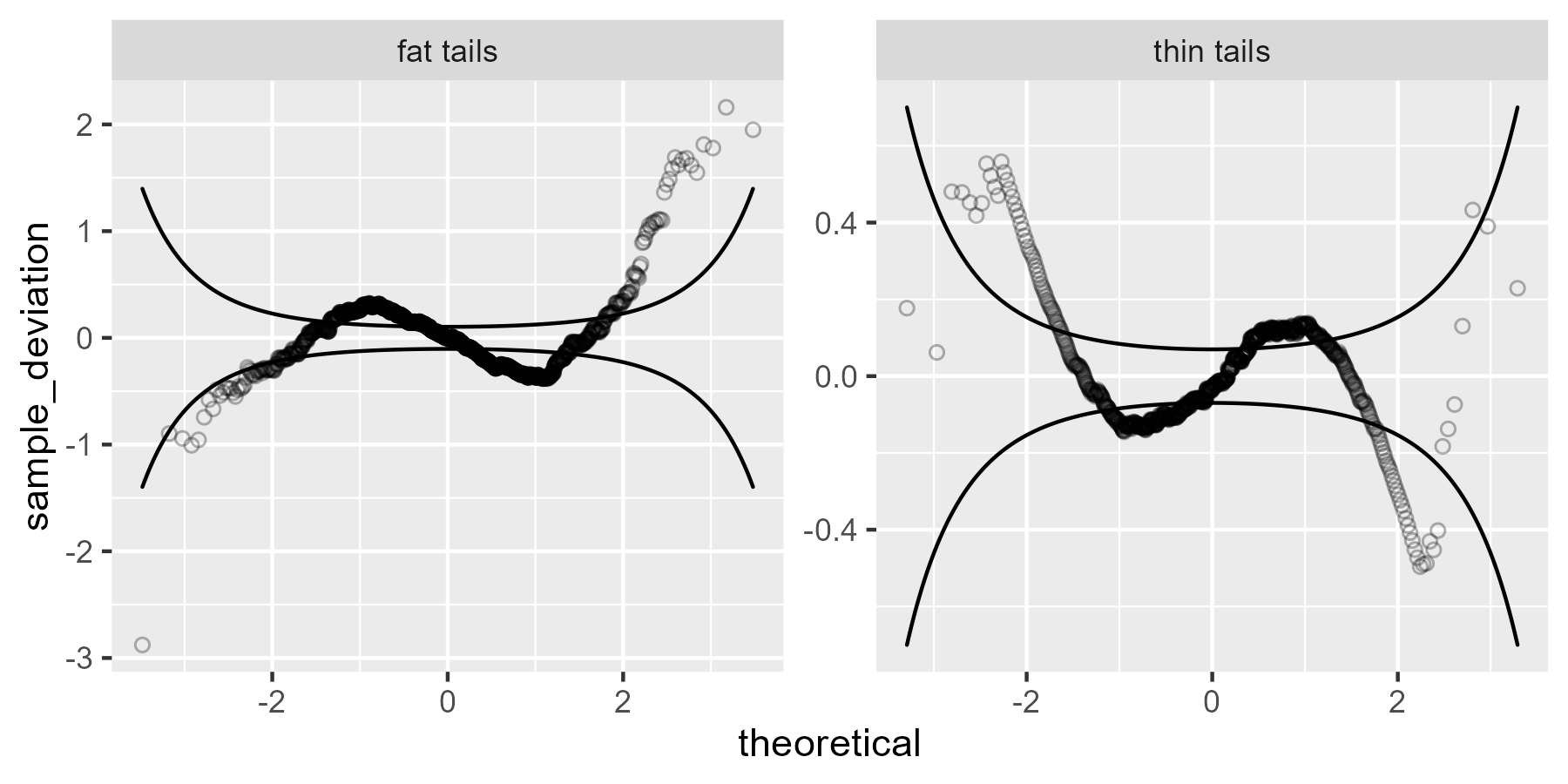 A worm plot for fail tailed and thin tailed data.