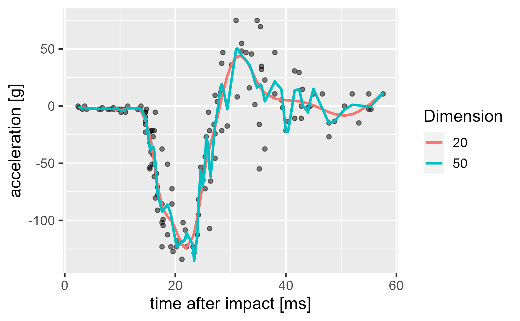 The dataset plotted with two unpenalized smoothing splines. The 50-dimension spline is very wiggly.