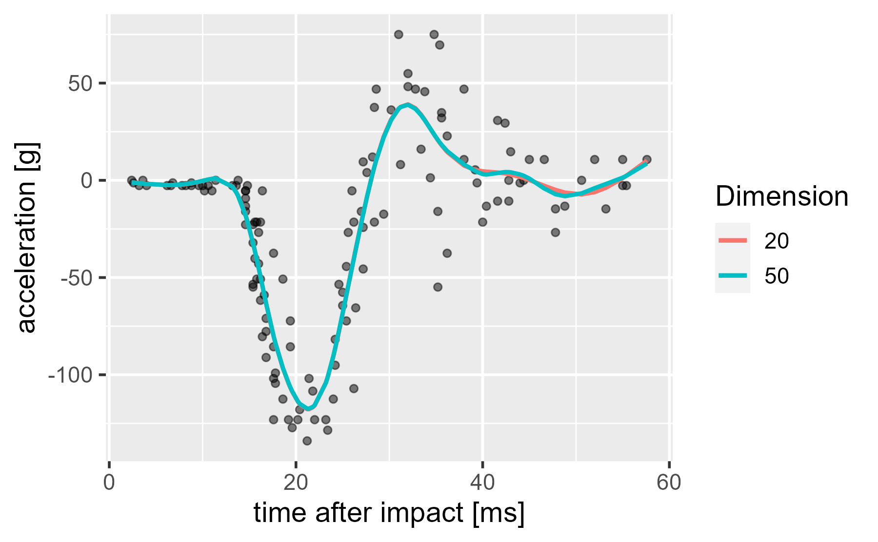 Plot of the data with two smooths on it. They look nearly identical.