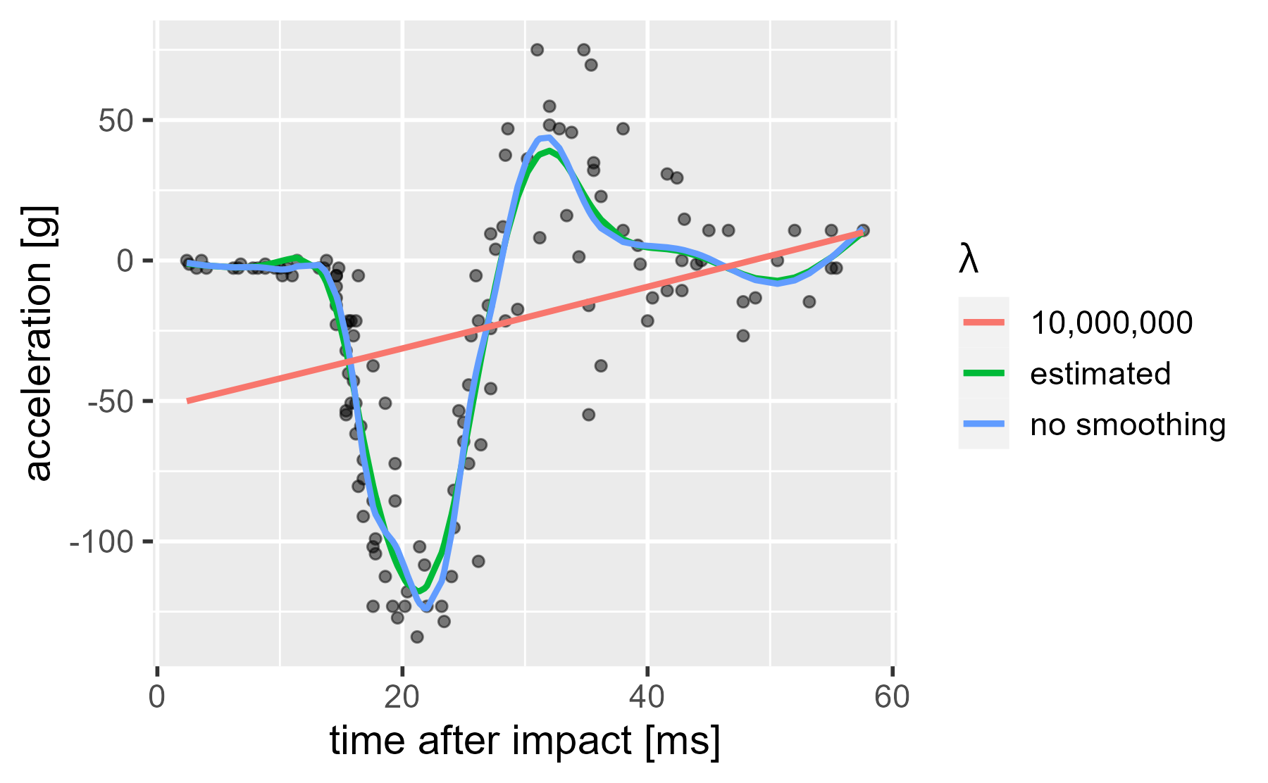 The data plotted with three smooths. One of them is a completely flat line. It has a penalty of 10000000.