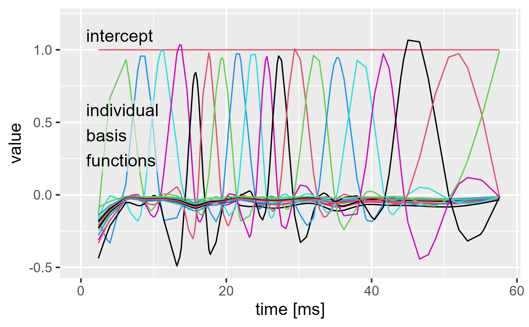 Plot of lines of the model matrix. There are several spiky lines peaking out from y = 0. These are labeled individual basis functions. There is a horizontal line at y = 1. This is labeled interceot.