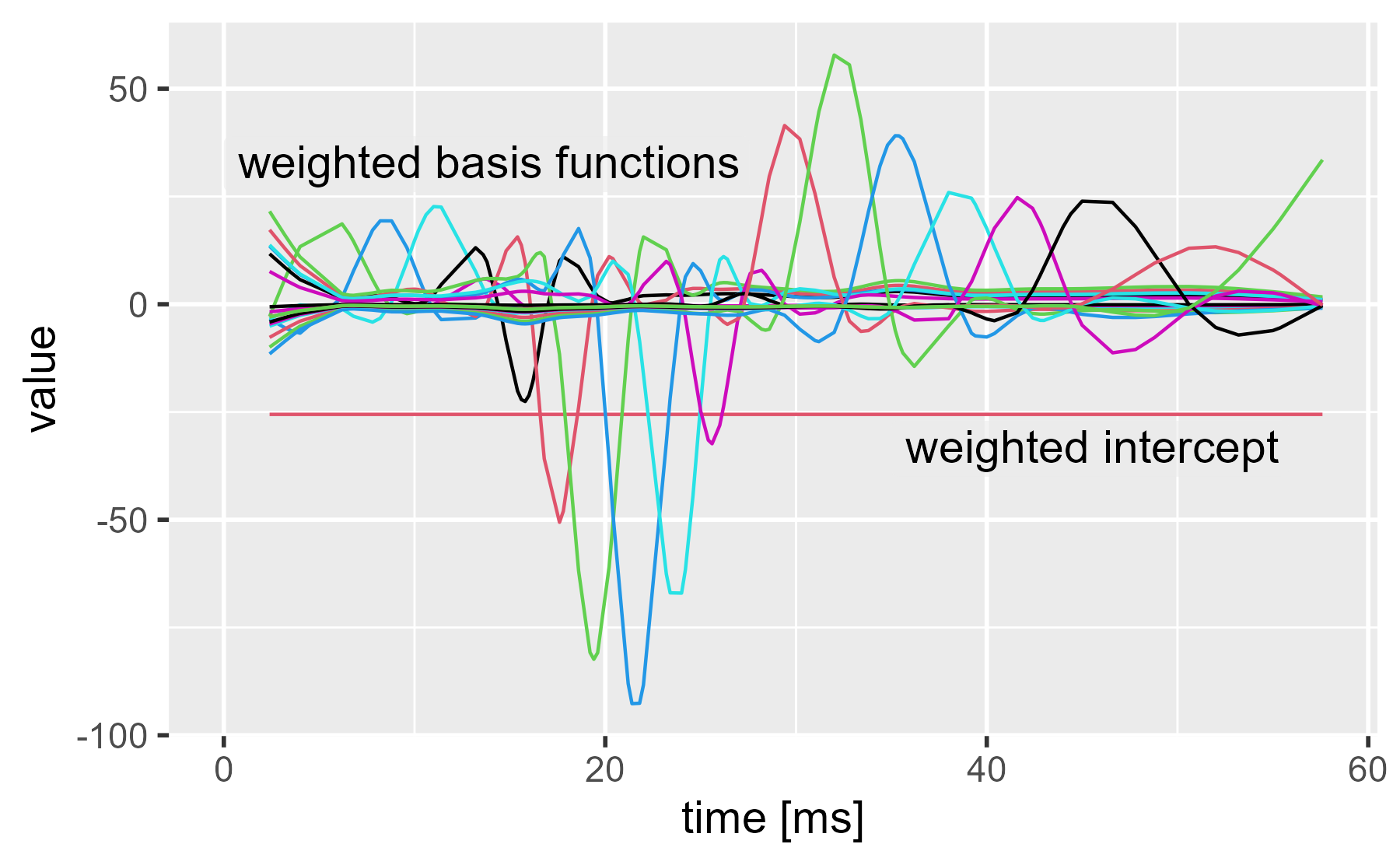 The spike from the above plot have been weight and there are two big rises and falls that match the shape of the data.