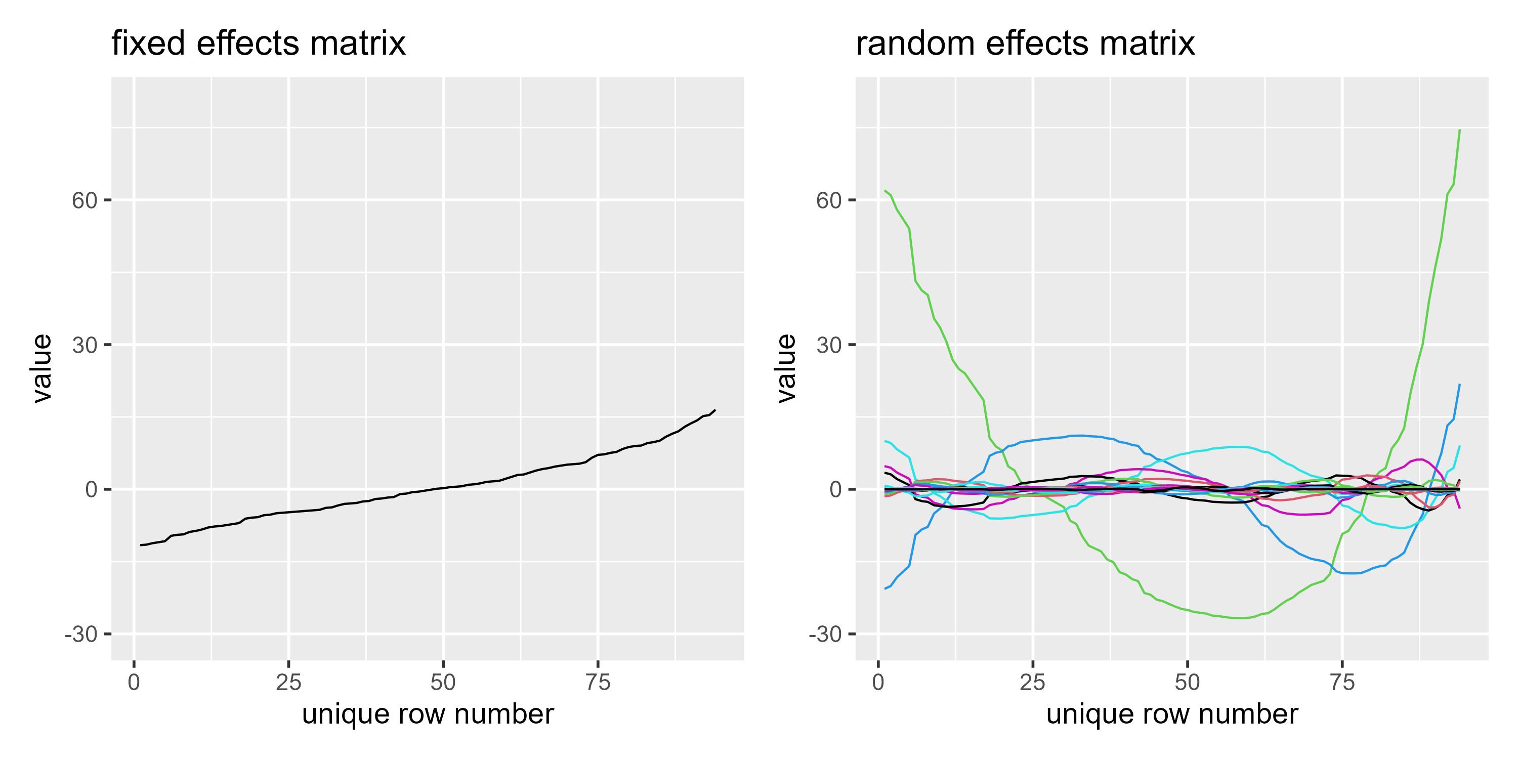 Left: A single rising curve plotted as the fixed effects matrix. Right: 18 wiggly curves from the previous figure plotted as the random effects matrix.