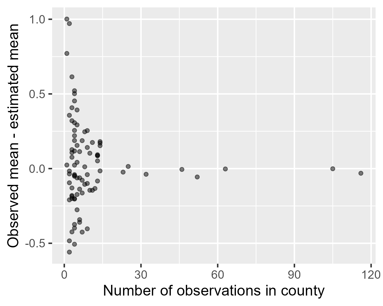 Plot with number of observations on the x axis and the difference between the observed and estimated means on the y axis. There is a smaller difference for counties with more data.