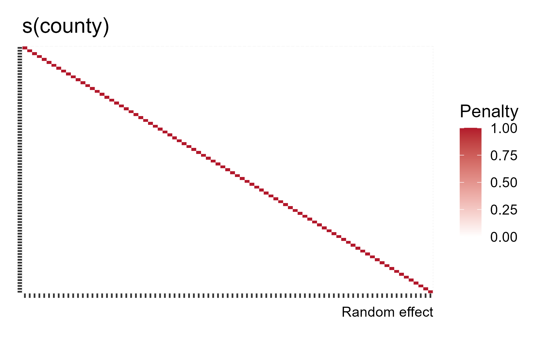 A penalty matrix but only the diagonal is active.