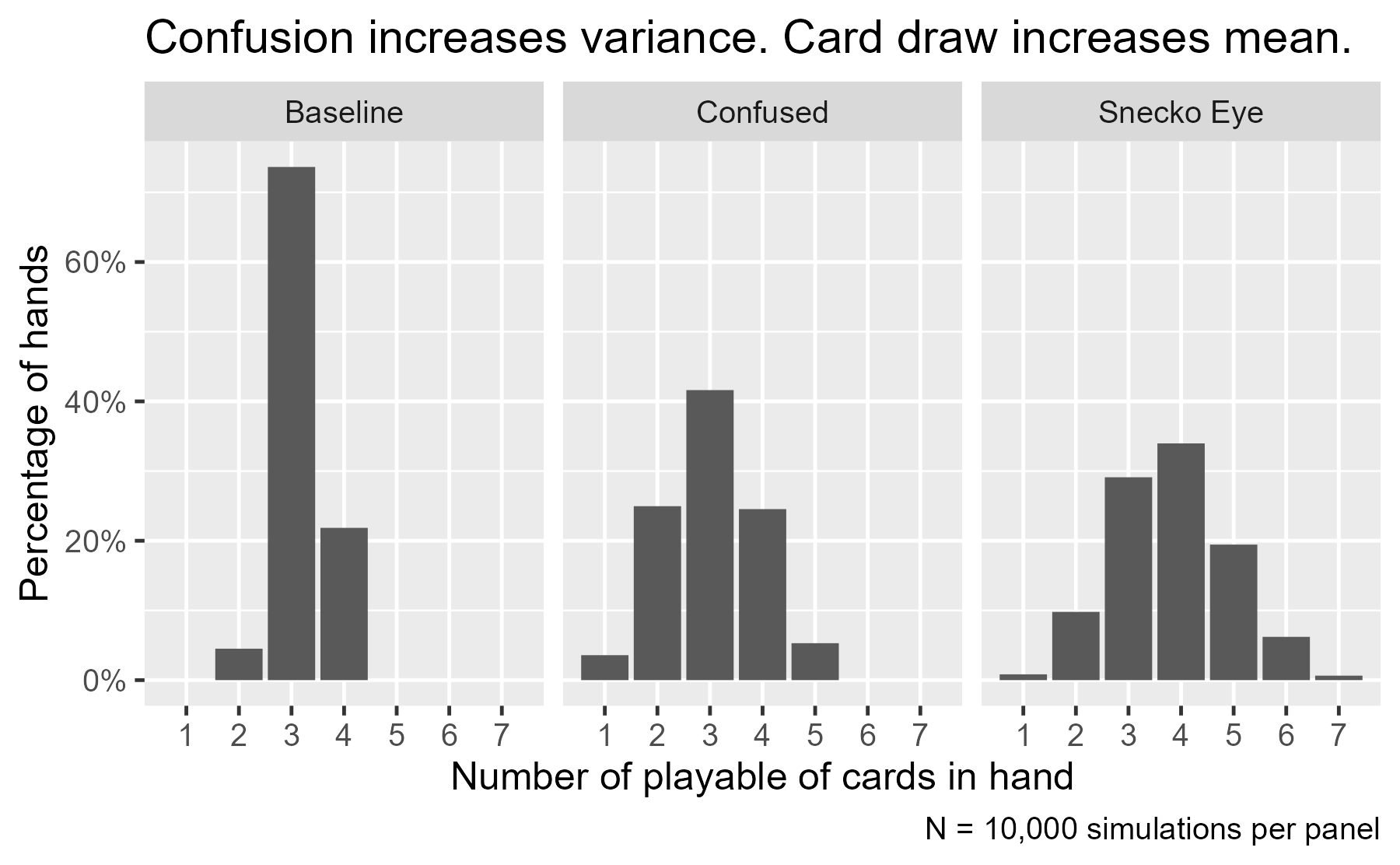 A one by three plot showing a histogram of playable cards for each simulation set. It's title says 'Confusion increases variance. Card draw increases mean.'