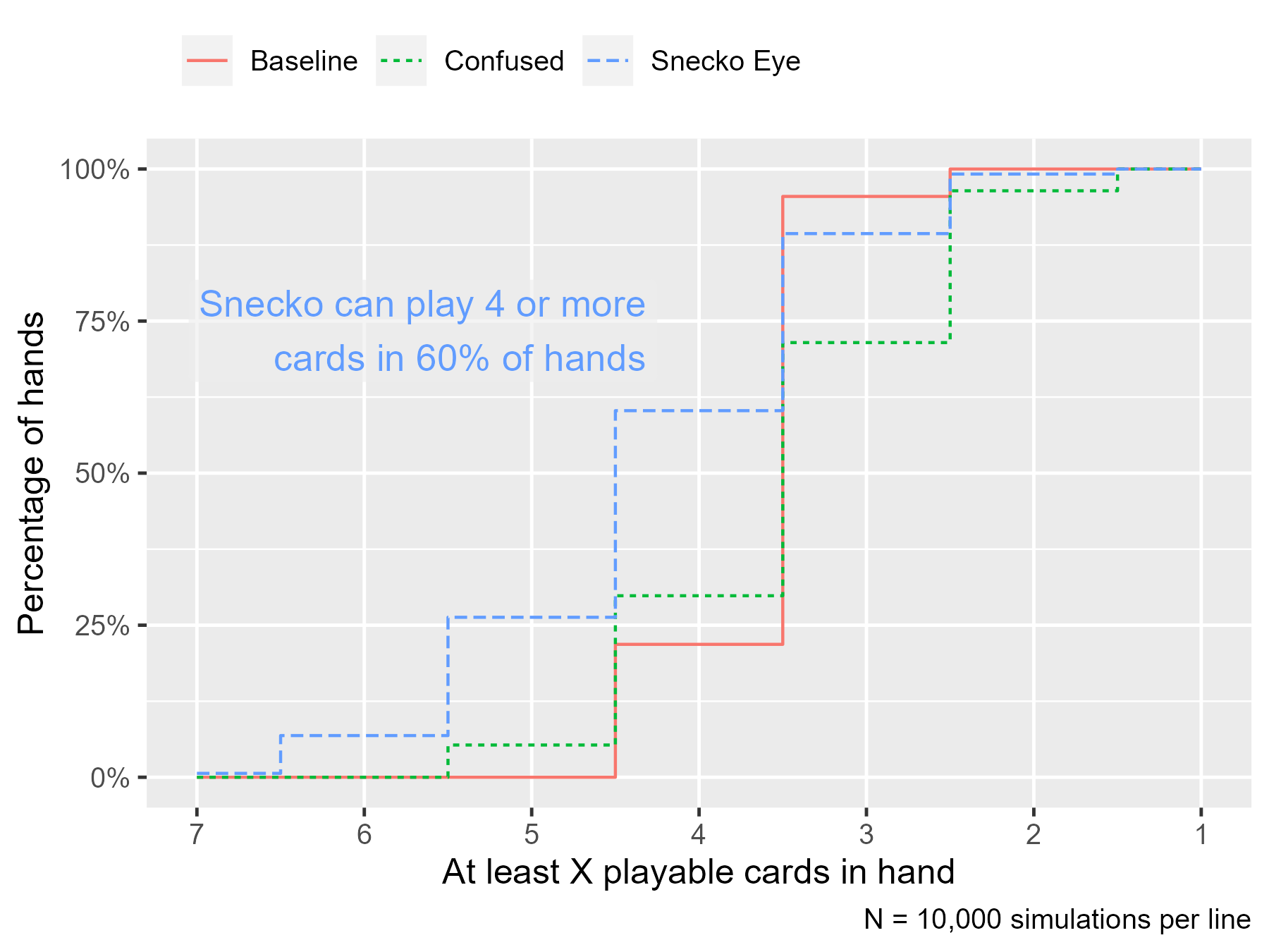 A plot of the ECDF for the proportion of hands with at least x playable cards. Snecko dominates the other lines in the plot because we can play more cards per turn with it. There is a caption at the center of the plot that says 'Snecko can play 4 or more cards in 60% of hands'.