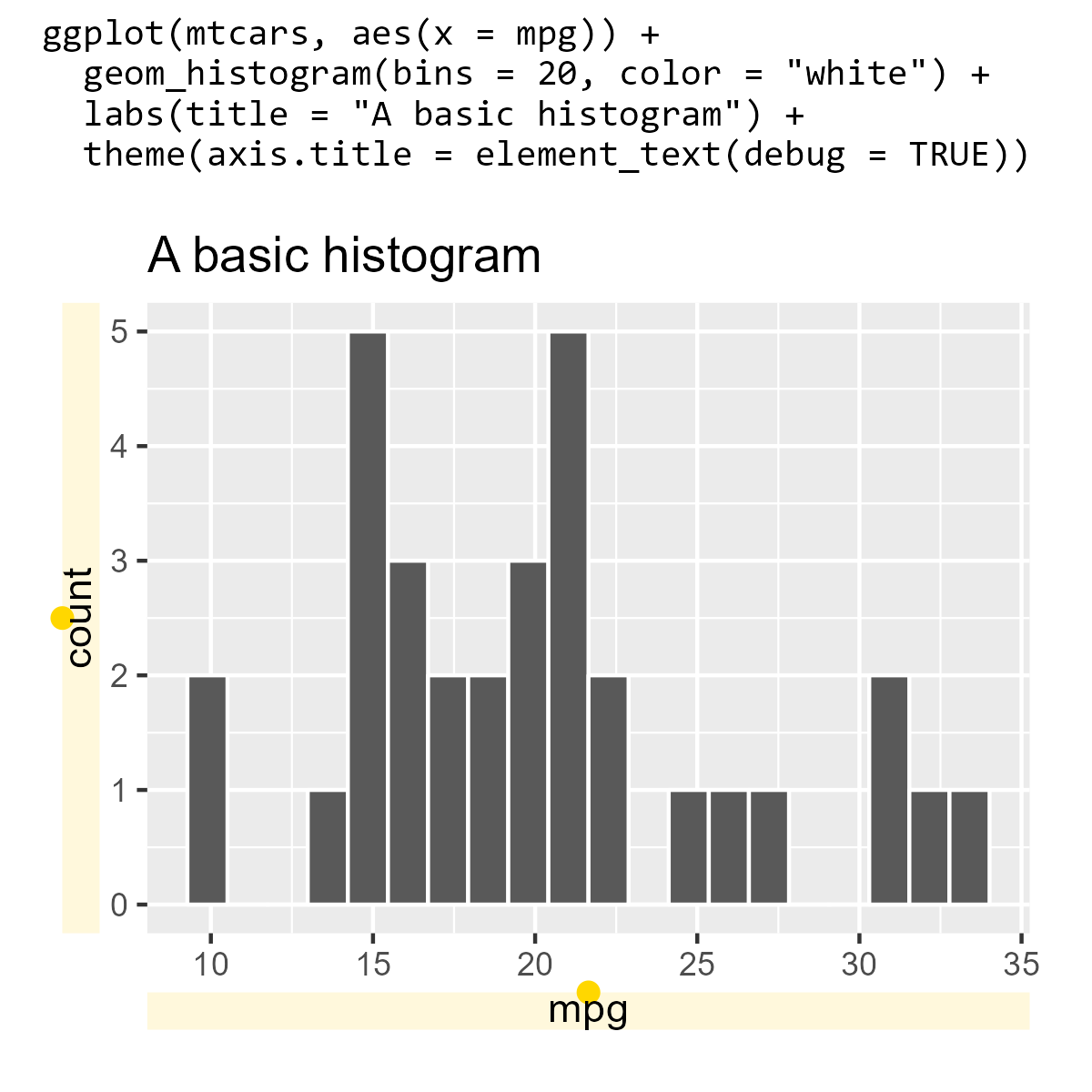 A ggplot2 plot of a histogram with the plotting code above the image. The plot theme includes yellow shading and points in the x and y axis titles.
