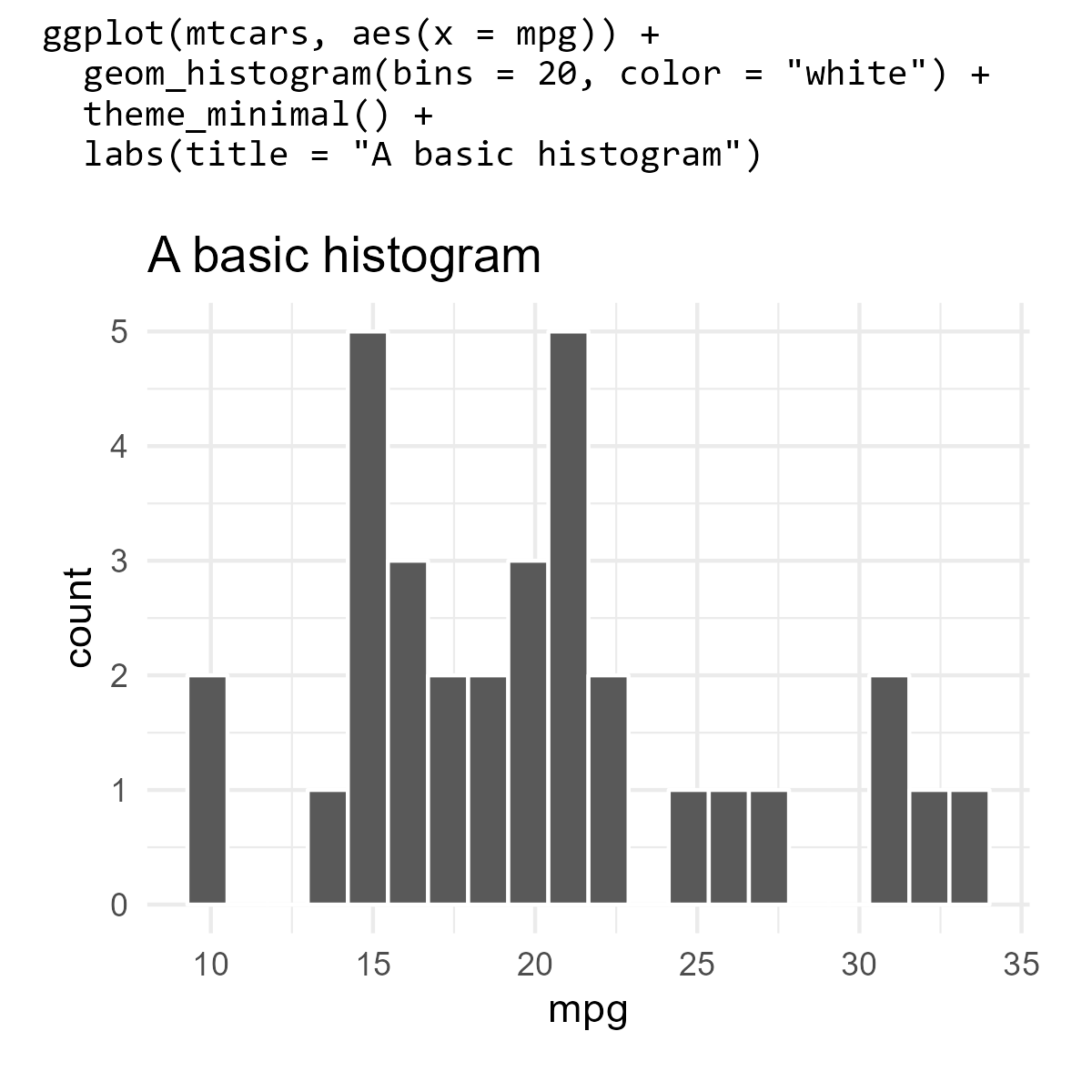 A ggplot2 plot of a histogram with the plotting code above the image.