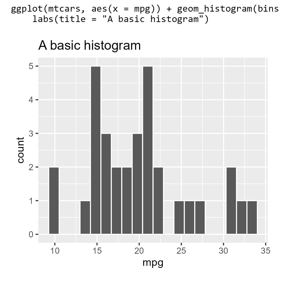 A ggplot2 plot of a histogram with the plotting code above the image. In this case, the title is mostly on one line and some text is cut off from the image.