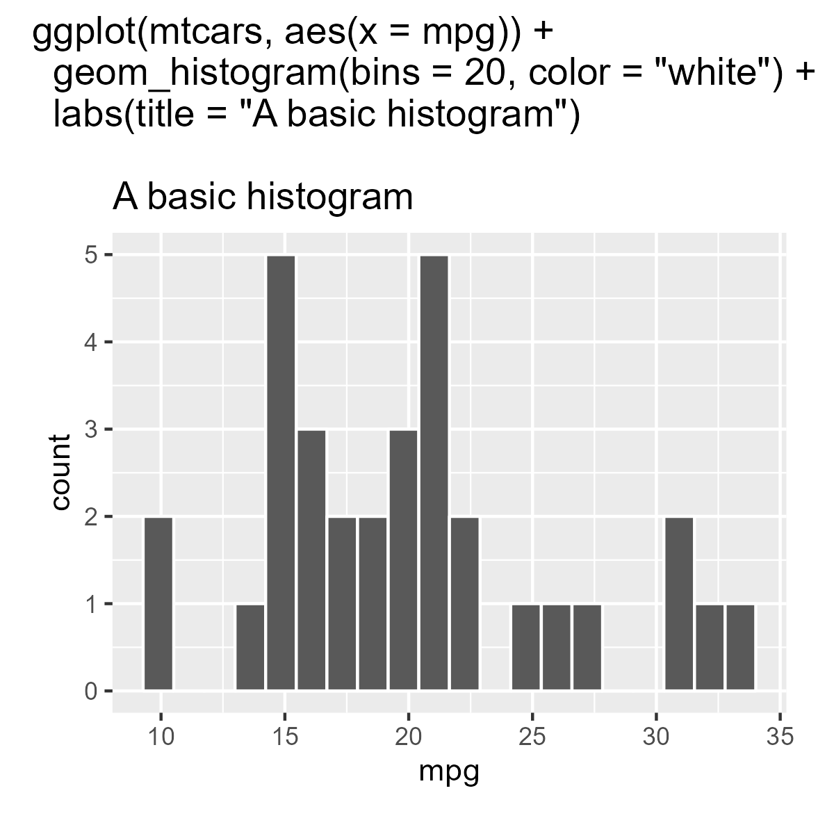 A ggplot2 plot of a histogram with the plotting code above the image. Here the title is in the default font.