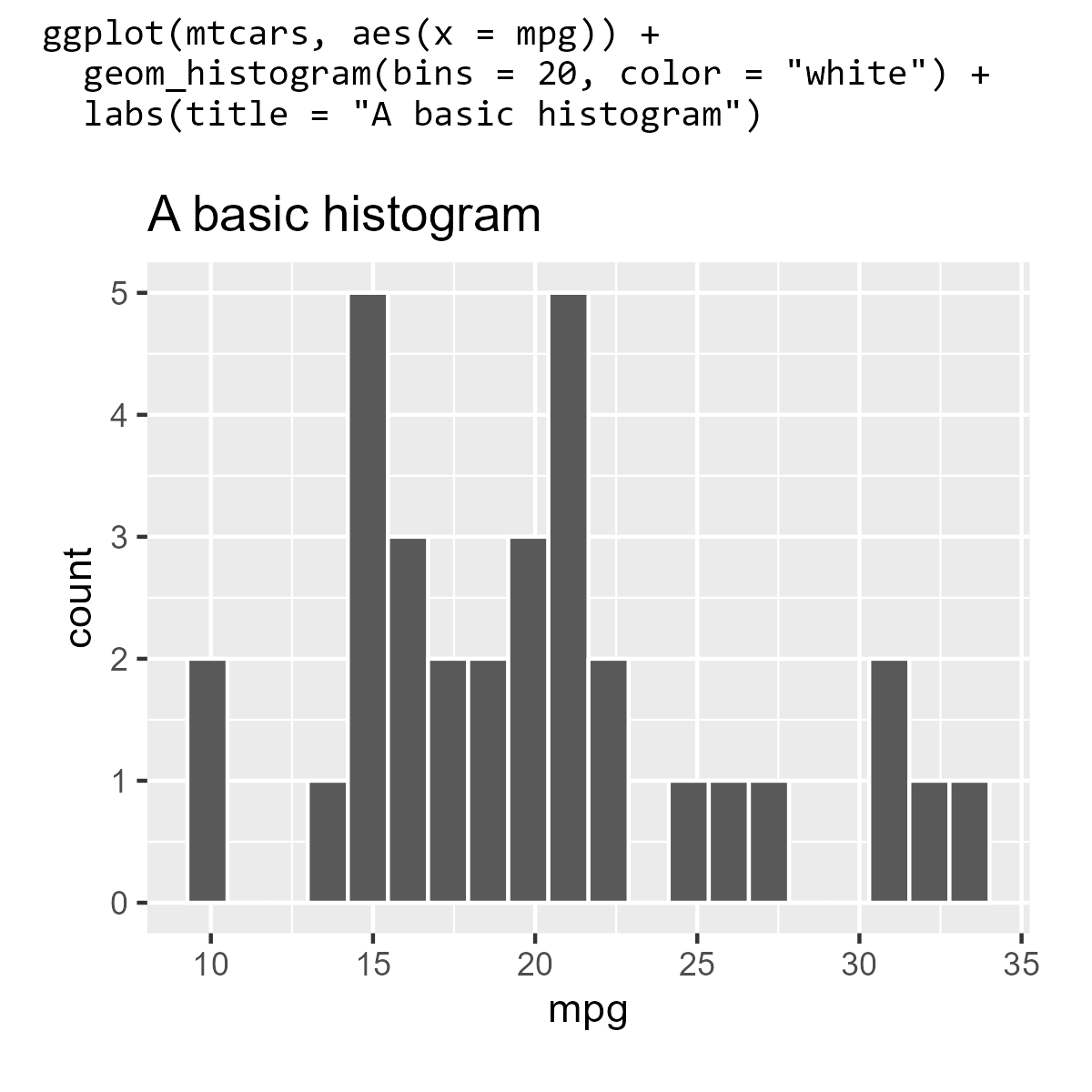 A ggplot2 plot of a histogram with the plotting code above the image. Here the title is in Consolas.