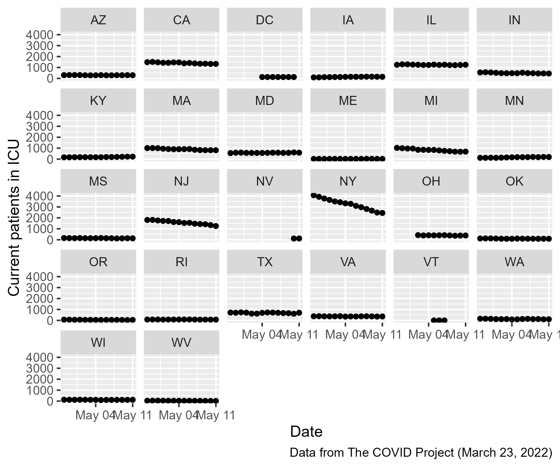 A plot showing the current number of Covid-19 patients in ICU beds in states with available data (around 30).