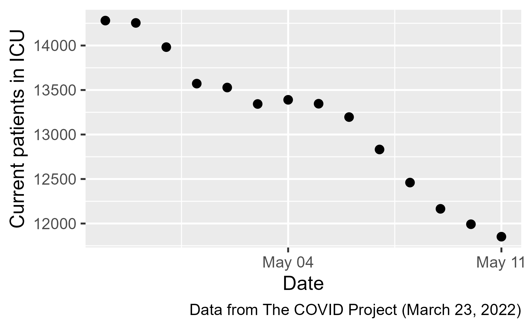 A plot showing the total number of Covid-19 patients in ICU beds from April 28, 2020 to May 11, 2020. The numbers steadily decrease from around 14,000 to 12,000.
