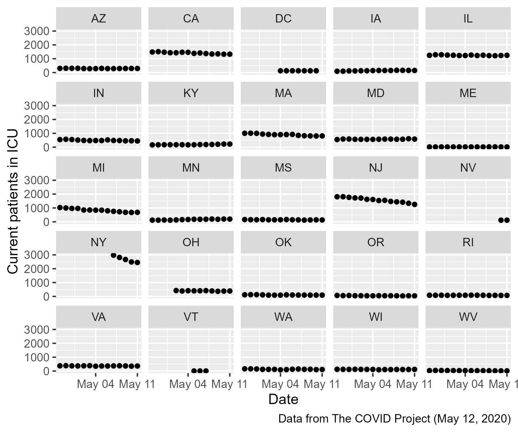 A plot showing the current number of Covid-19 patients in ICU beds in states with available data (around 25). Of note is the New York which only has 5 points and they are all above 2000.