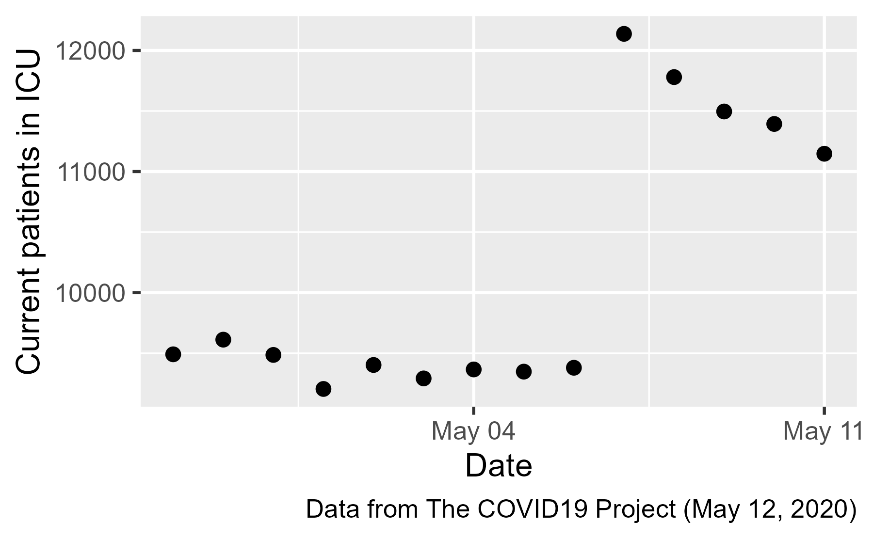 A plot showing the total number of Covid-19 patients in ICU beds from April 28, 2020 to May 11, 2020. The numbers hover around 9000 and then rapidly jump to over 12000 after May 7.