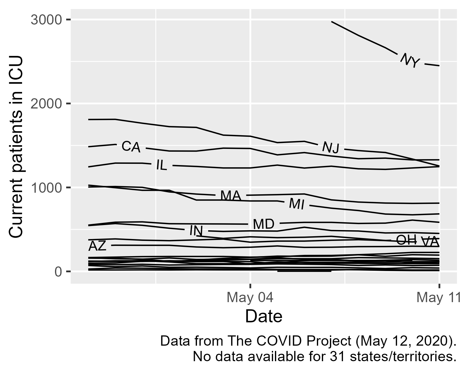 An attempt to fix the plot that uses the bad data. It shows one line per included state. In the middle of the line is the abbreviation for the state. In the top right, we can see the NY line dominating the rest of the lines. The caption notes the number of missing states/territories.