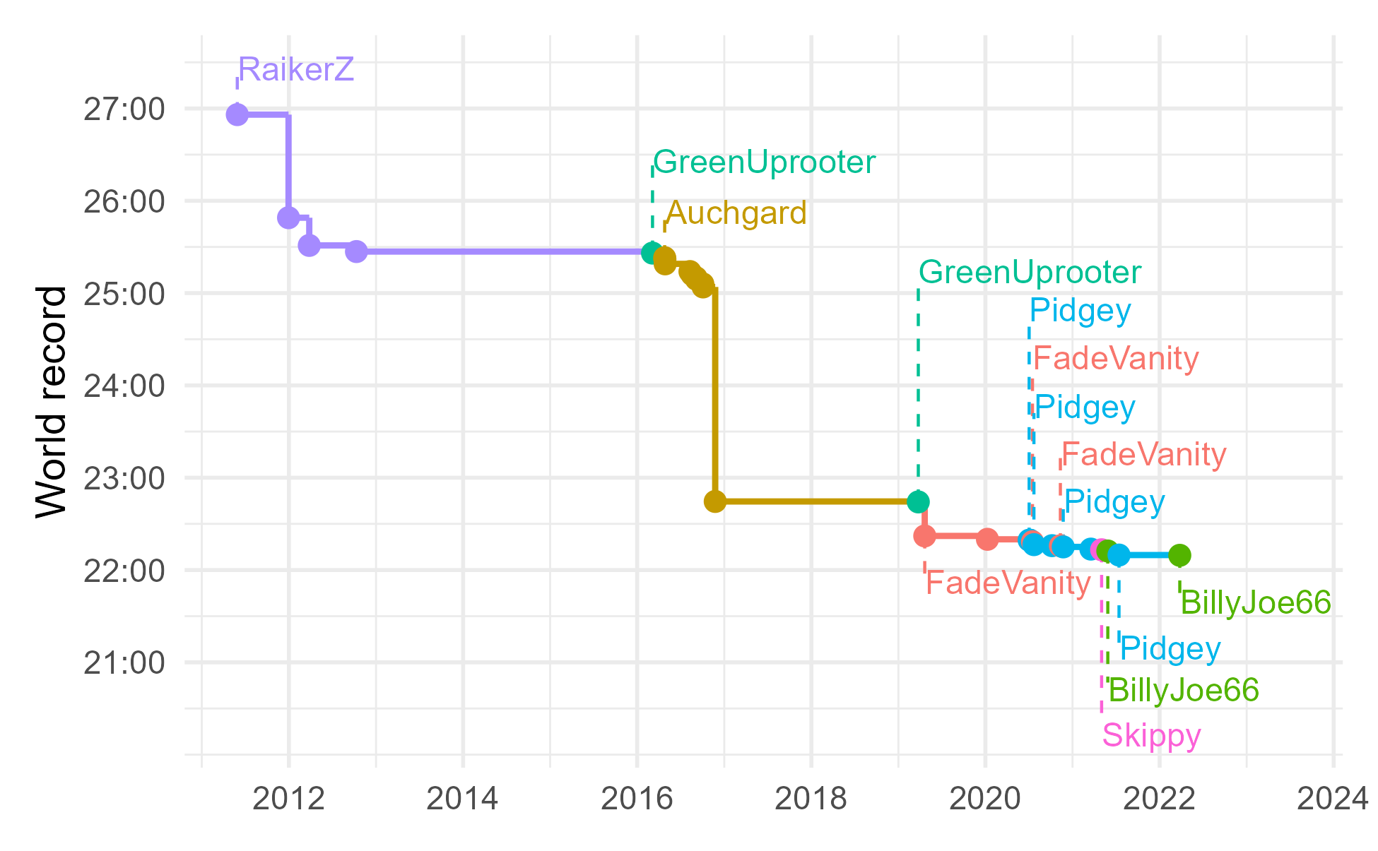 A step plot showing the world record progression. The name of the player is next to their point whenever the record changes.