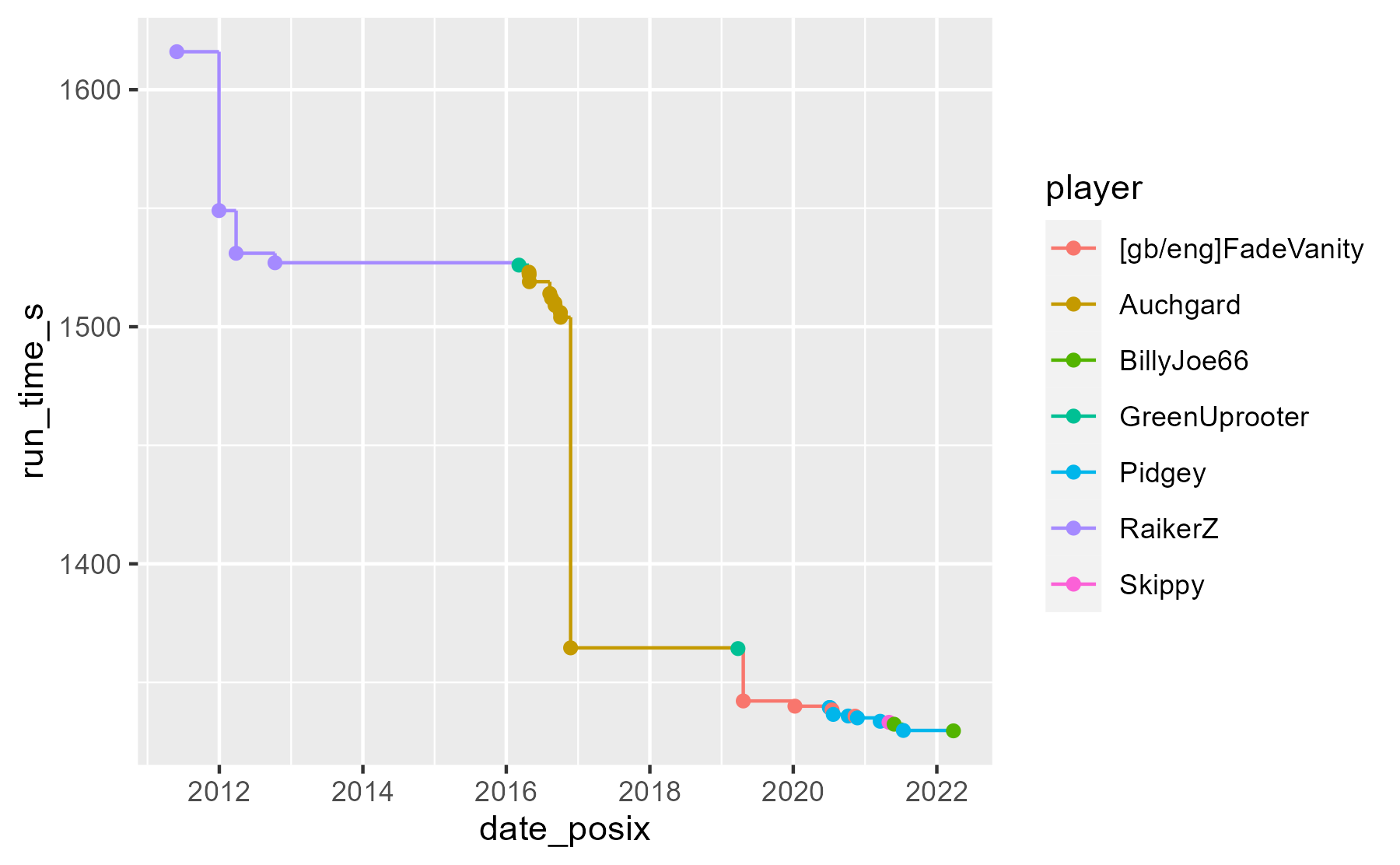 A step plot showing the world record progression. There is a single line and it changes color whenever a new record-holder takes over.