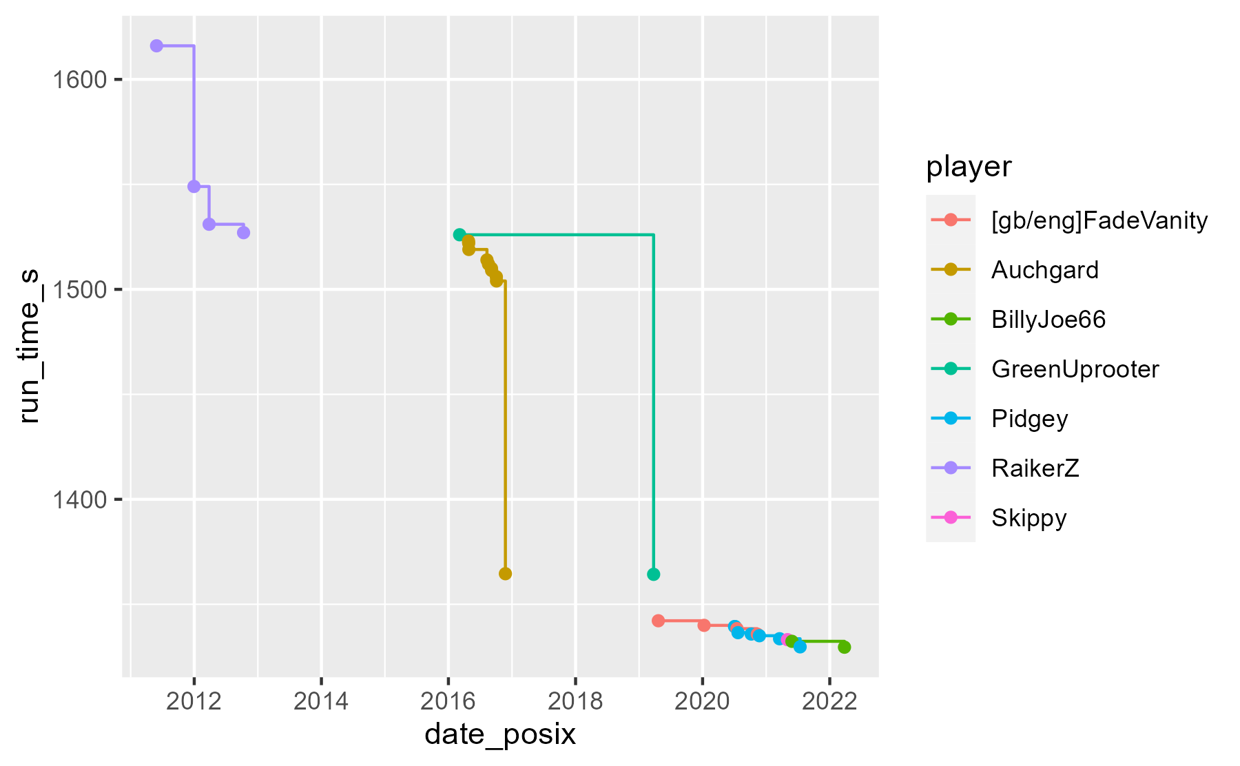 A step plot with one line per player. It is not what we want.