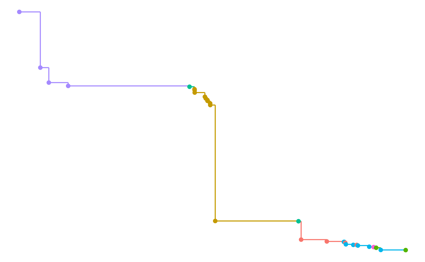 A step plot showing the world record progression.