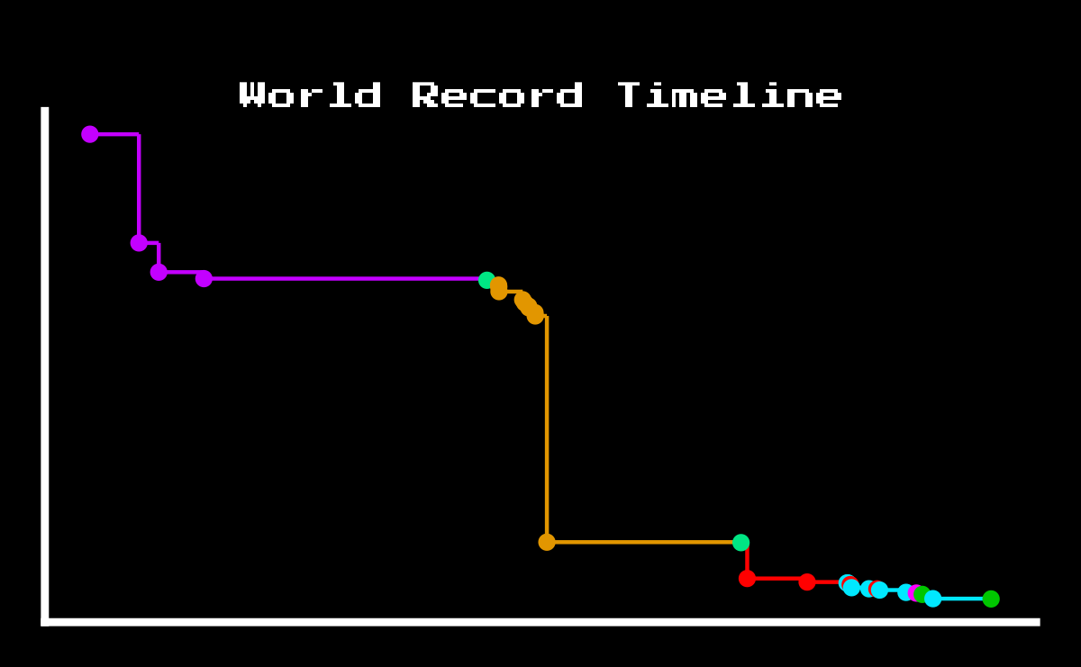 A step plot showing the world record progression. There is a black background now and an 8-bit looking font.