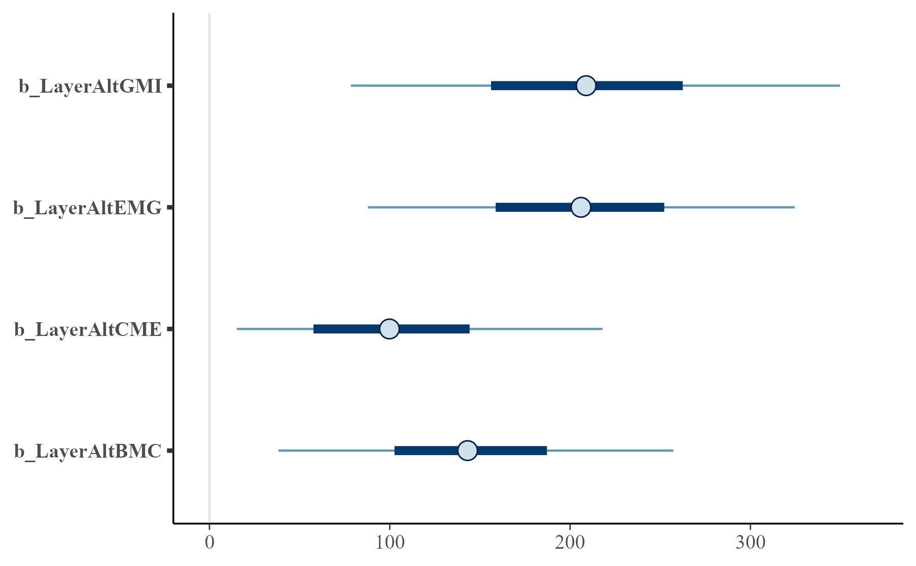 Estimates of the level differences.