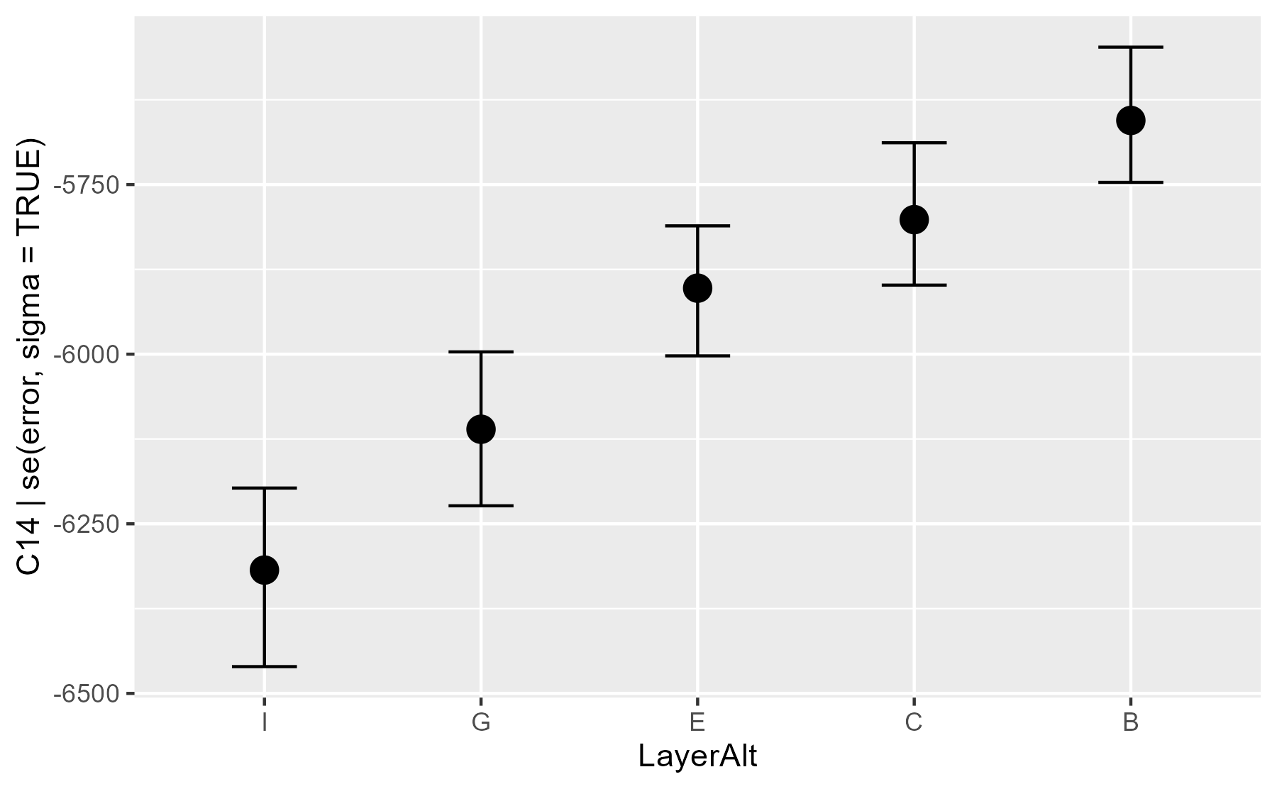 Conditional means for each layer.