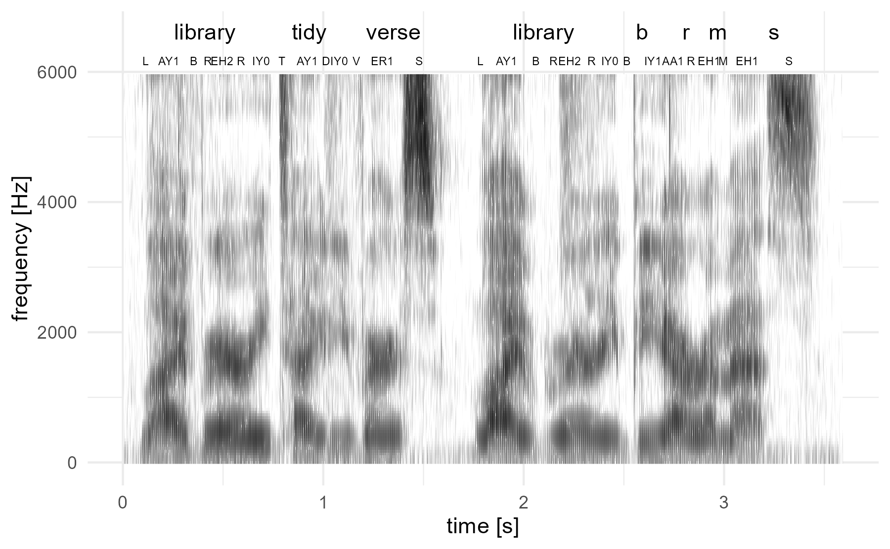 Spectrogram of me saying 'library tidyverse library brms'