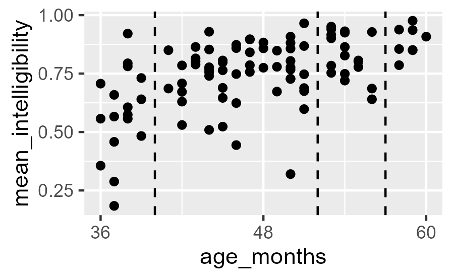 Intelligibility data but there are no observations at 40, 52, and 57 months