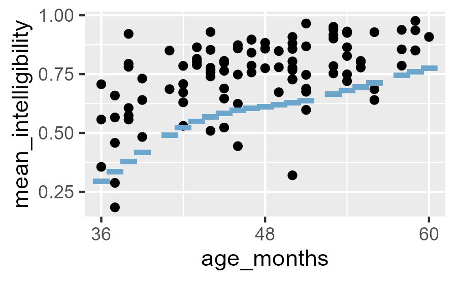 Intelligibility data with points from the 10th percentile line
