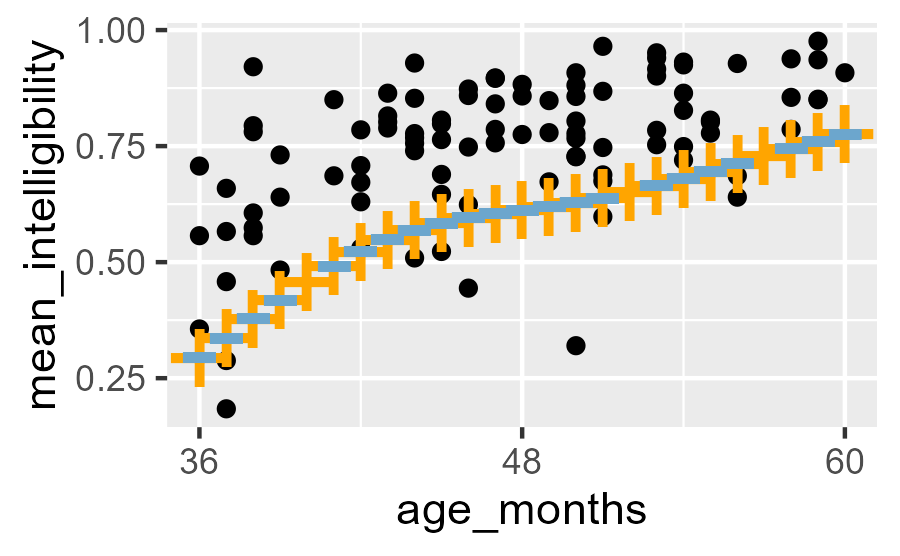 Intelligibility data with points from the 10th percentile line provided by 
`centiles.pred()` (blue hyphens) and computed by hand (orange pluses).