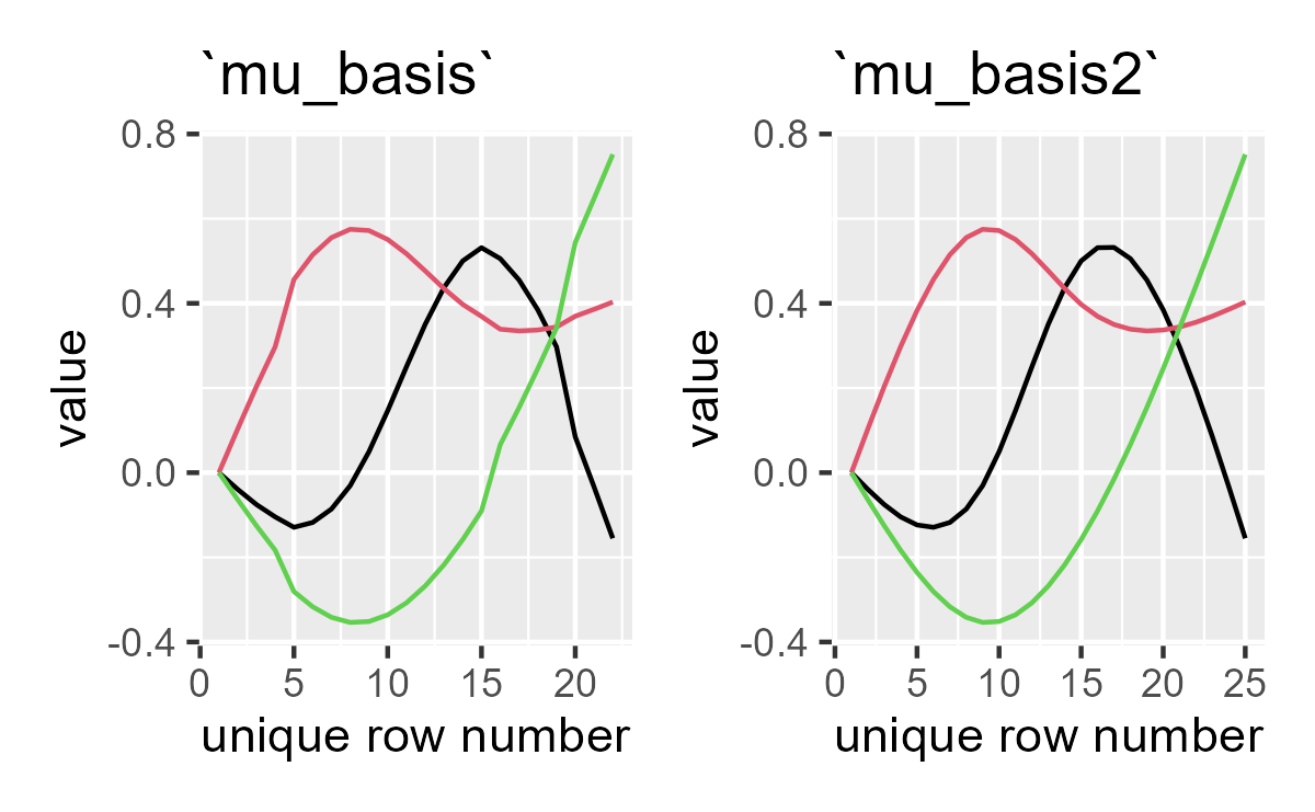 Basis functions for observed data (left) and the age range (right). The full age range is a little bit smoother than the observed data.